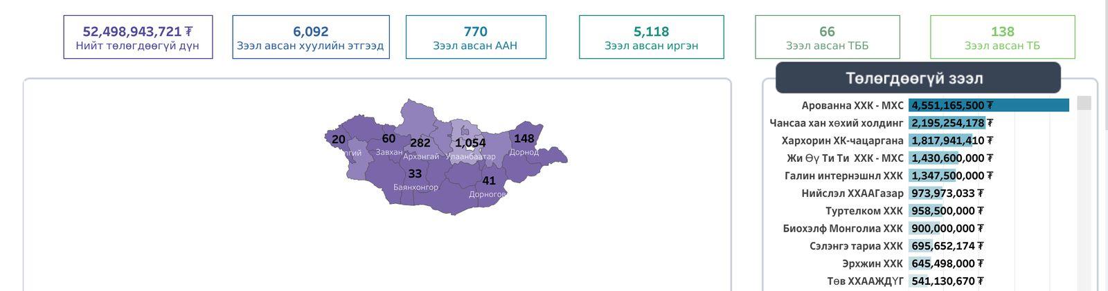 Ц.Учрал: ХААДС-аас зээл аваад эргэн төлөөгүй ААН, ТББ, иргэний мэдээллийг ил болголоо