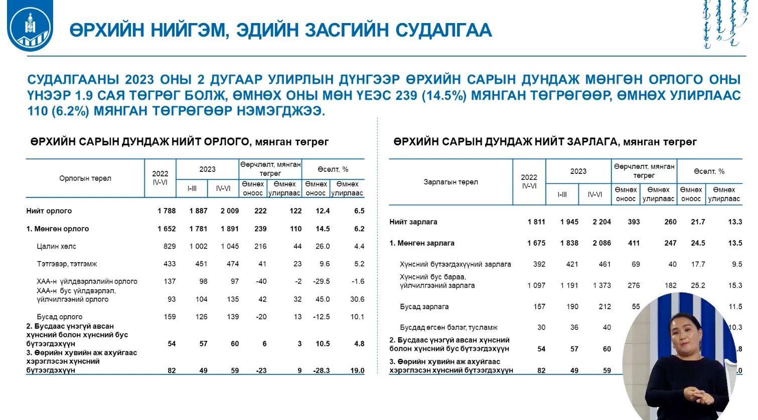 ӨРХИЙН БОДИТ ОРЛОГО 1.2 САЯ ТӨГРӨГ БОЛЖЭЭ