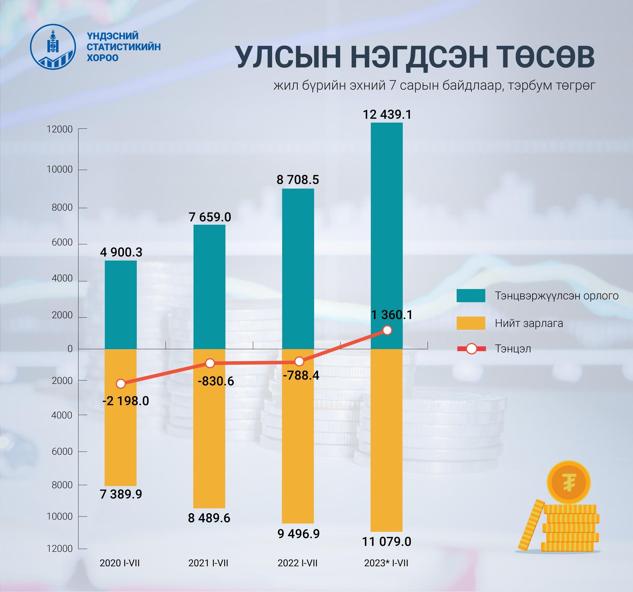 УЛСЫН НЭГДСЭН ТӨСВИЙН ОРЛОГО 37.0 ХУВИАР ӨСЧЭЭ