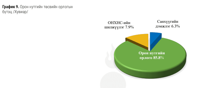 Орон нутгийн төсөв, НДС, ЭМДС-гийн зарлага хэмнэгджээ