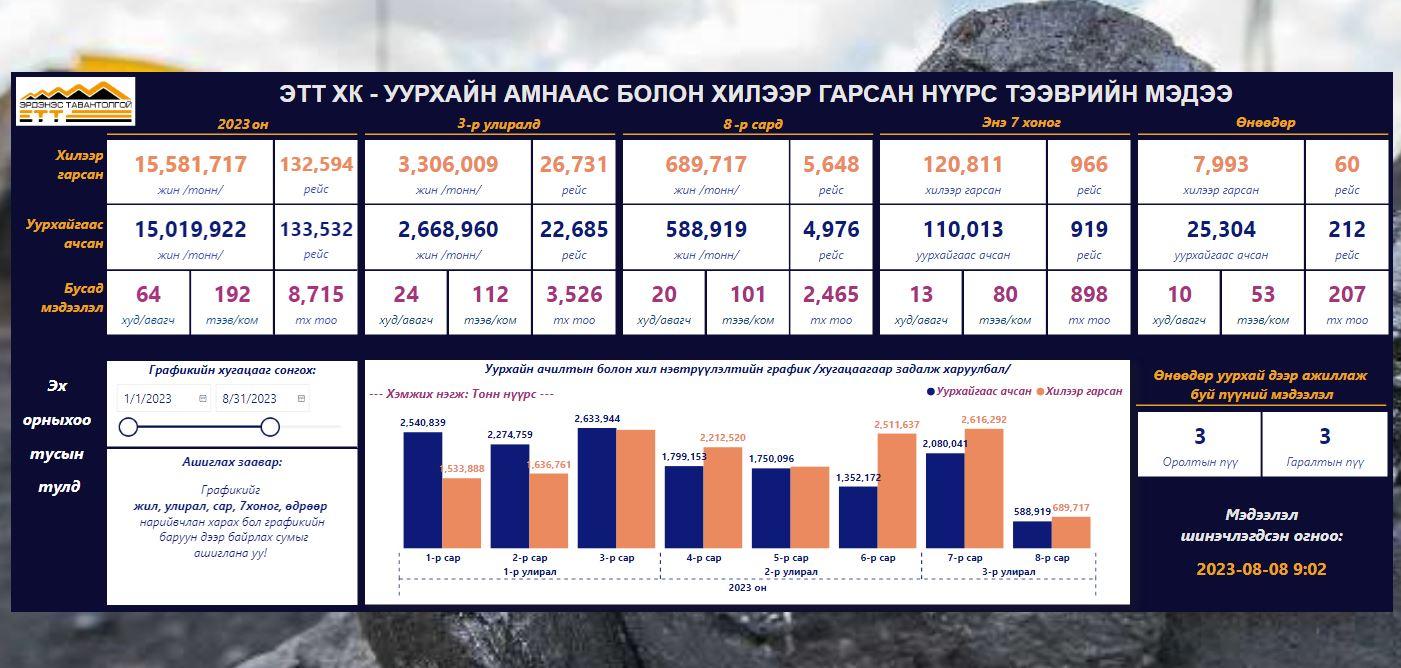 “Эрдэнэс Тавантолгой” ХК 15 сая тонн нүүрс борлуулж, түүхэн амжилт тогтоов