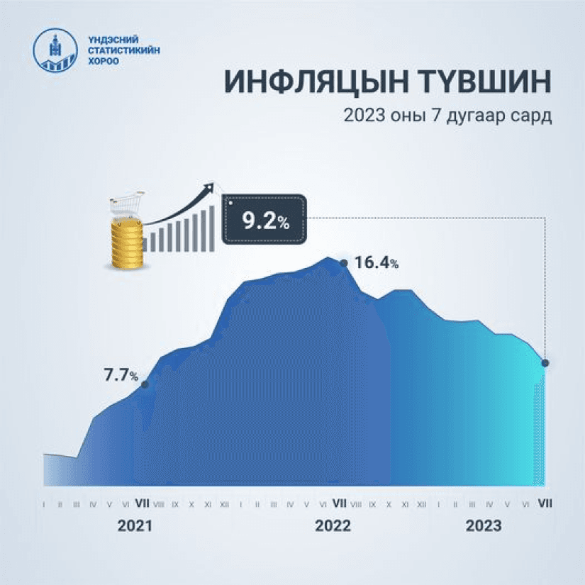 Инфляцын түвшин Өмнөх оны мөн үеийнхээс 9,2 хувиар өсчээ