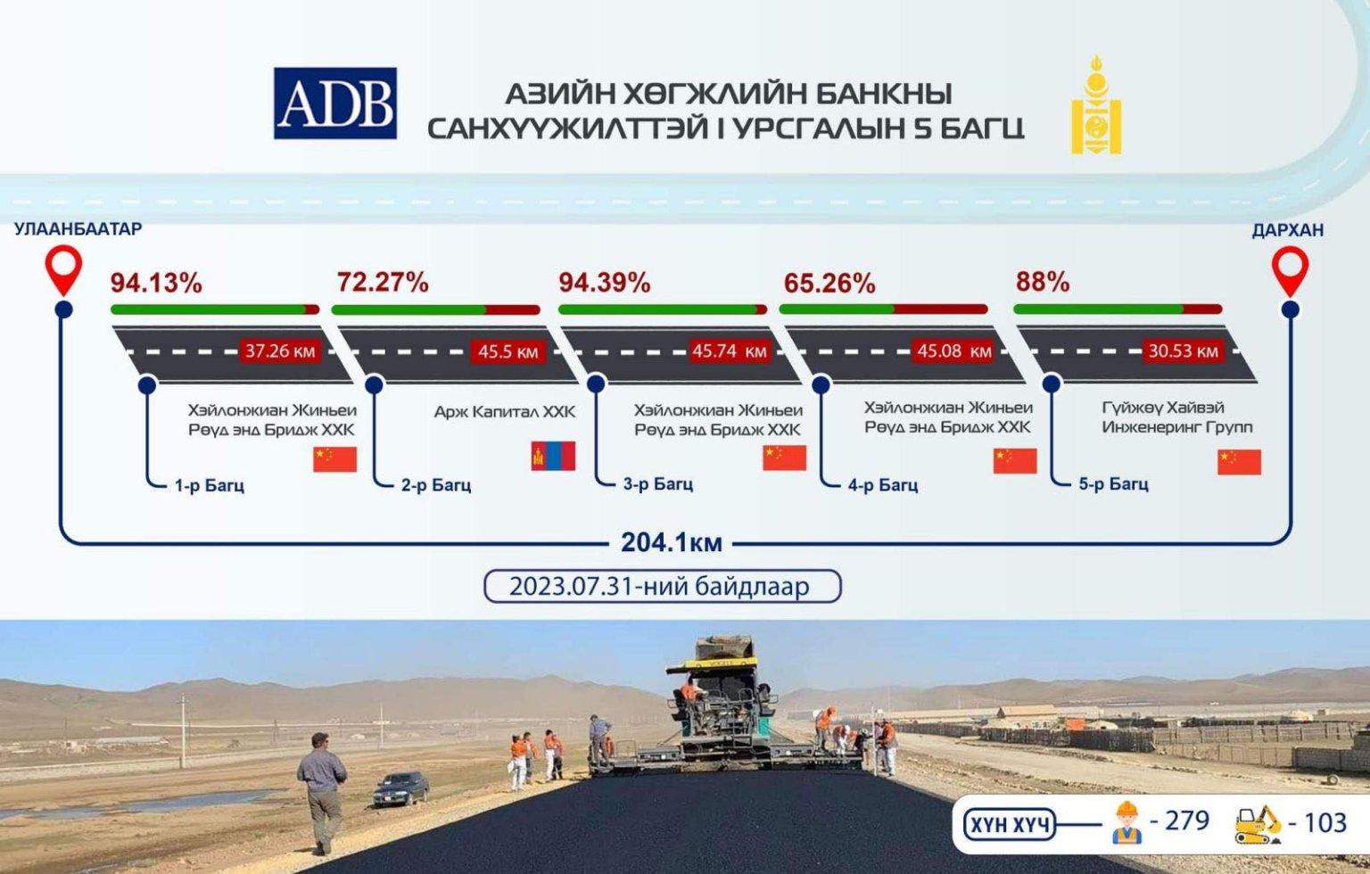 Дарханы замын ажил ирэх сарын сүүлээр дуусна