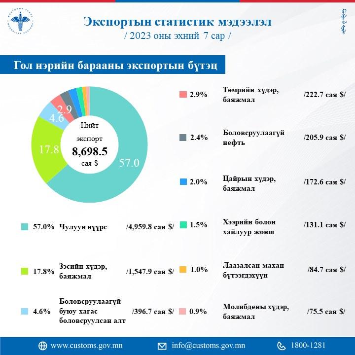 ГЕГ: Экспорт өнгөрсөн оны мөн үетэй харьцуулахад 34.5 хувиар өсжээ