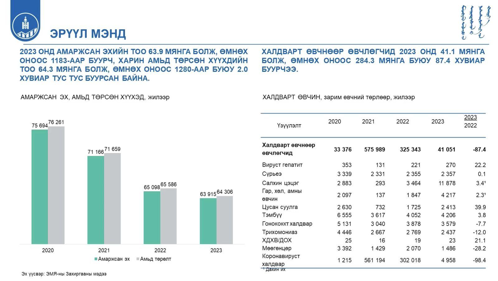 Салхинцэцгийн өвчлөл өнгөрсөн онд 3.4 ДАХИН НЭМЭГДЖЭЭ