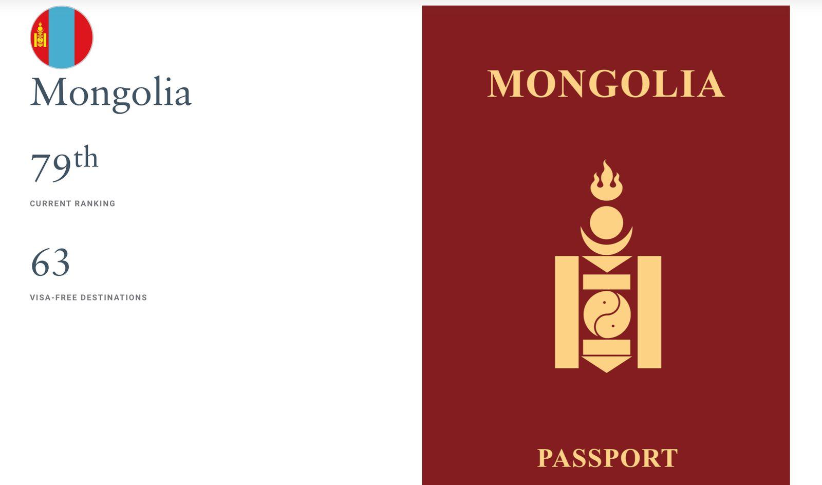 Паспортын чансаагаар Монгол улс дэлхийн 200 гаруй улс, бүс нутгаас 79 дүгээрт эрэмбэлэгдэв