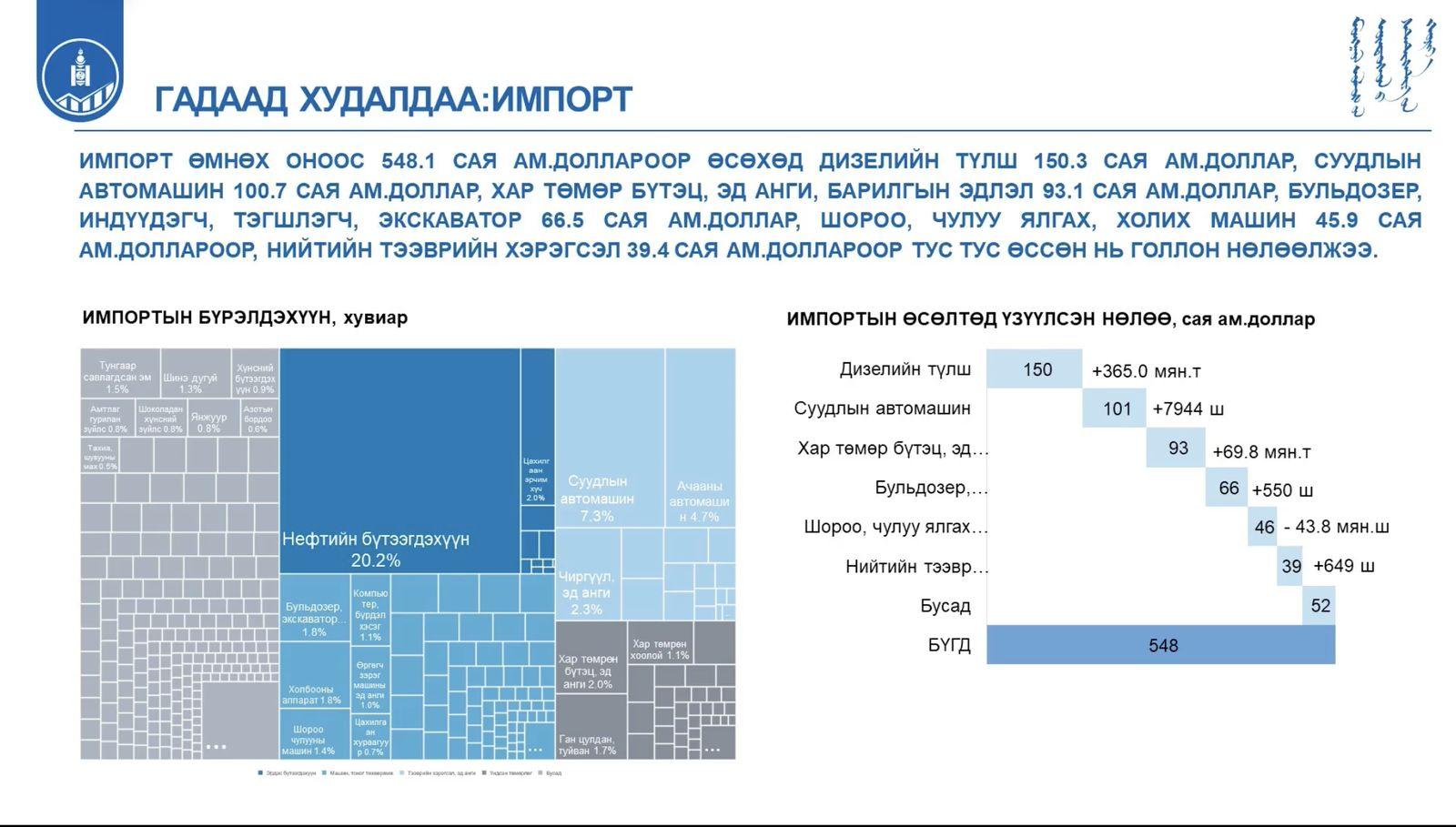 2023 онд суудлын машины импорт өмнөх жилээсээ 17 хувиар өсөж, авто бензинийх 6.2 хувиар буурчээ