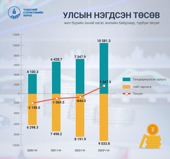 УЛСЫН НЭГДСЭН ТӨСВИЙН ОРЛОГО 38.2 ХУВИАР ӨСЧЭЭ