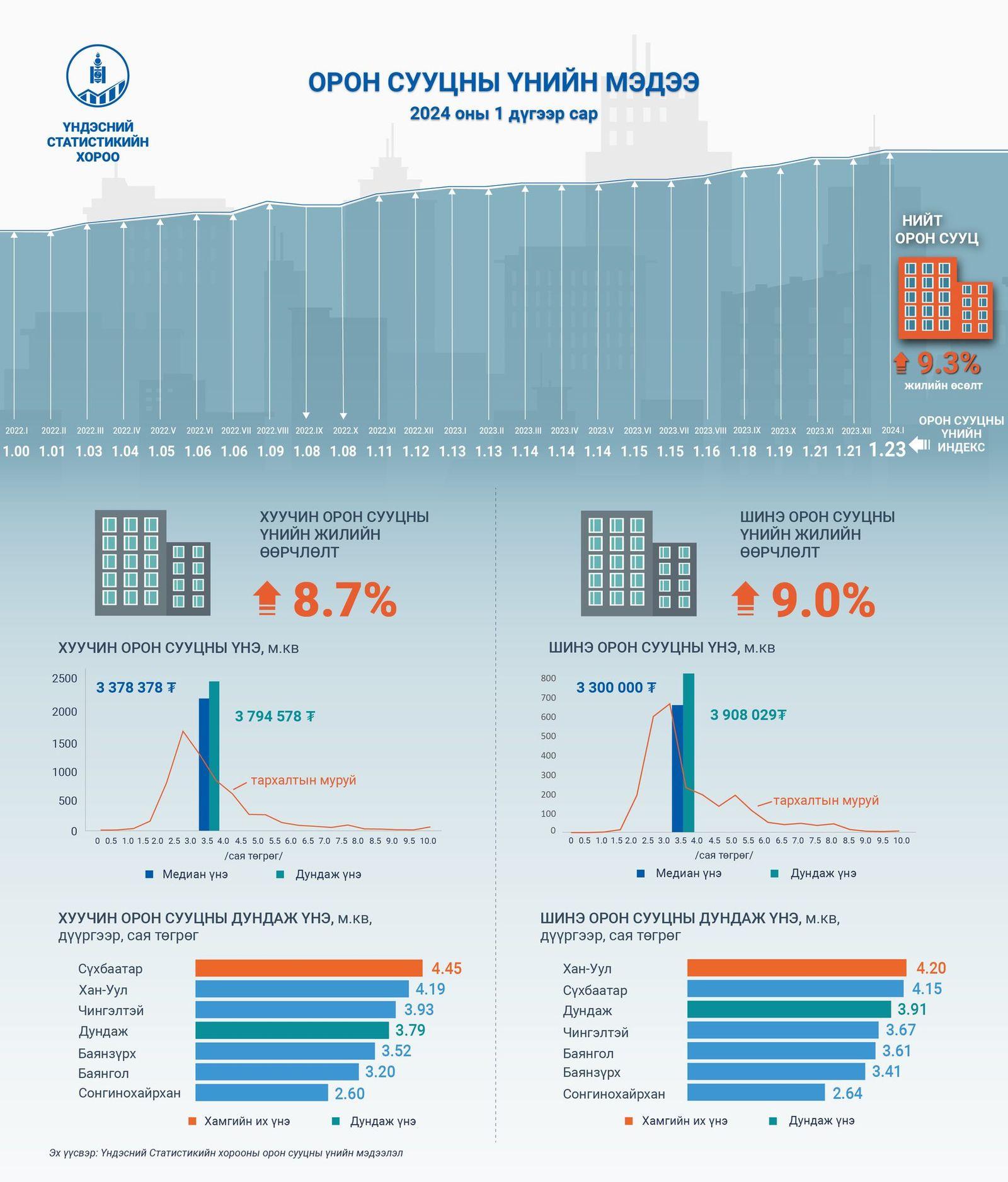 Улаанбаатар хотод орон сууцны үнэ өмнөх сарынхаас 1.8%-аар нэмэгджээ