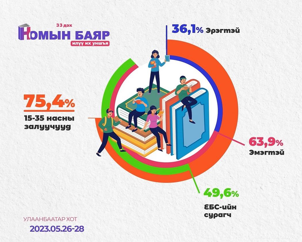 Номын баярт оролцогчдын дийлэнх нь 15-25 насны залуучууд эзэлдэг